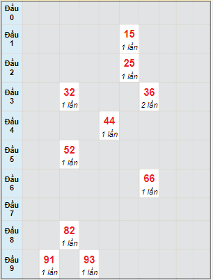 Bạch thủ rơi 3 ngày lô XSBT 4/1/2022