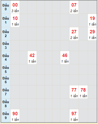 Bạch thủ rơi 3 ngày lô XSBT 4/10/2022