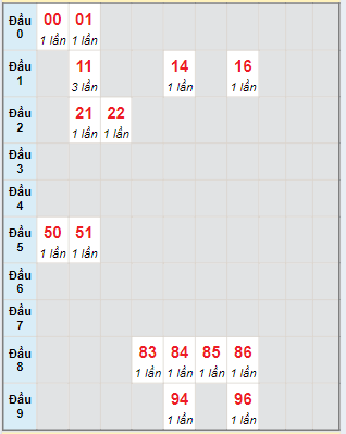 Bạch thủ rơi 3 ngày lô XSBT 4/6/2024