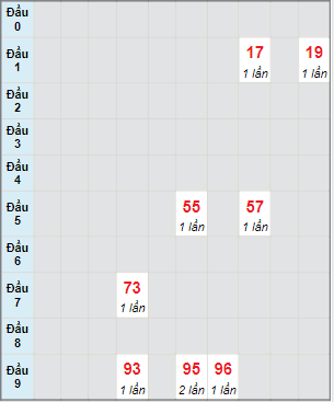 Bạch thủ rơi 3 ngày lô XSBT 4/7/2023