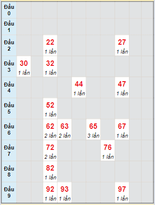 Bạch thủ rơi 3 ngày lô XSBT 5/3/2024