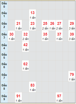 Bạch thủ rơi 3 ngày lô XSBT 5/7/2022