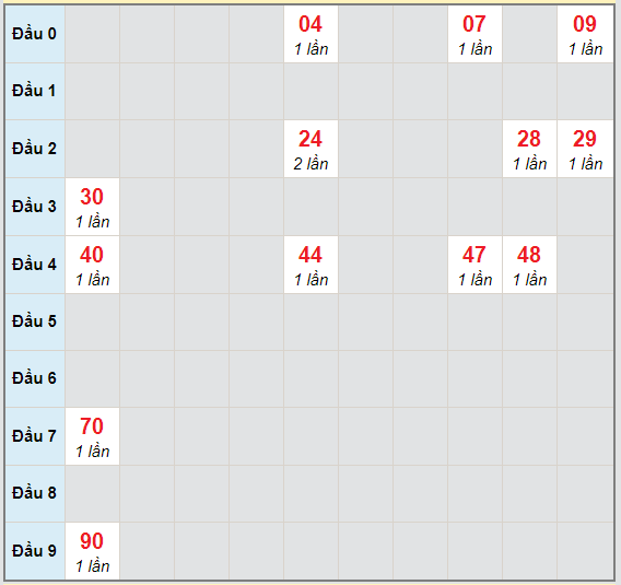 Bạch thủ rơi 3 ngày lô XSBT 6/10/2020