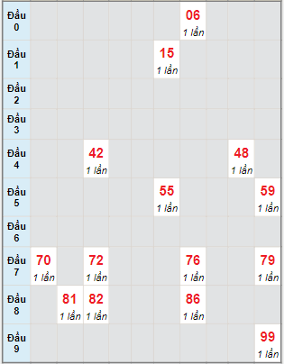 Bạch thủ rơi 3 ngày lô XSBT 6/12/2022