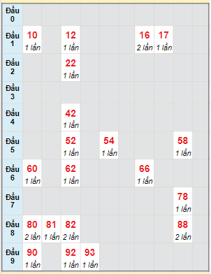 Bạch thủ rơi 3 ngày lô XSBT 6/2/2024