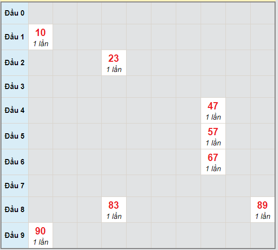 Bạch thủ rơi 3 ngày lô XSBT 6/4/2021