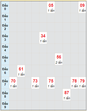 Bạch thủ rơi 3 ngày lô XSBT 6/6/2023