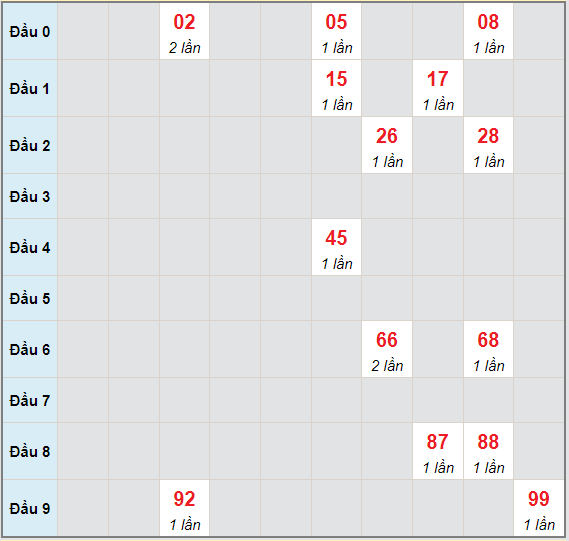 Bạch thủ rơi 3 ngày lô XSBT 6/7/2021