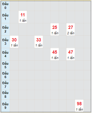 Bạch thủ rơi 3 ngày lô XSBT 7/12/2021