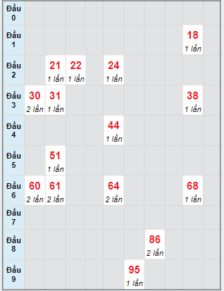 Bạch thủ rơi 3 ngày lô XSBT 7/5/2024