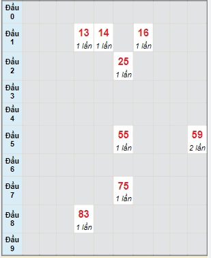 Bạch thủ rơi 3 ngày lô XSBT 7/6/2022