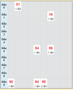 Bạch thủ rơi 3 ngày lô XSBT 8/8/2023