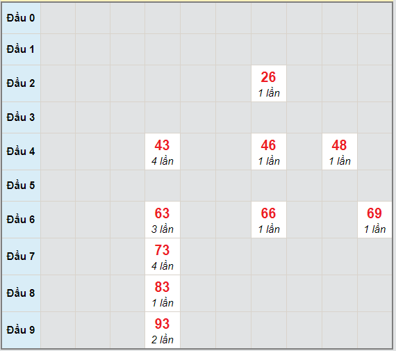 Bạch thủ rơi 3 ngày lô XSBT 9/3/2021