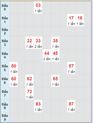 Bạch thủ rơi 3 ngày lô XSBT 9/4/2024