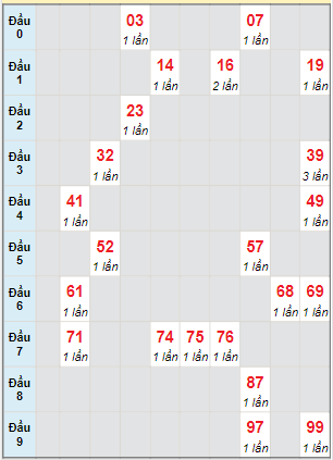 Bạch thủ rơi 3 ngày lô XSBT 9/5/2023