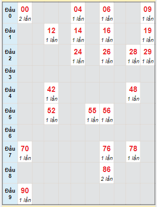 Bạch thủ rơi 3 ngày lô XSBT 9/8/2022