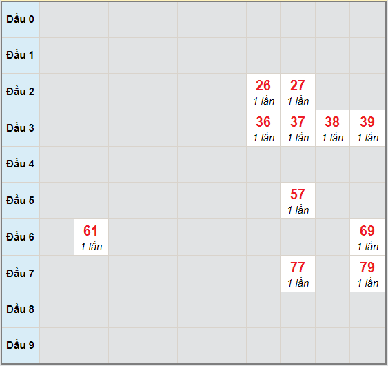 Bạch thủ rơi 3 ngày lô XSBTH 1/10/2020