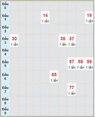 Bạch thủ rơi 3 ngày lô XSBTH 1/12/2022