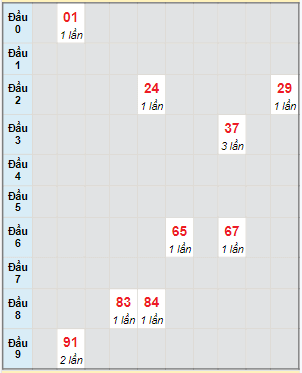 Bạch thủ rơi 3 ngày lô XSBTH 1/2/2024