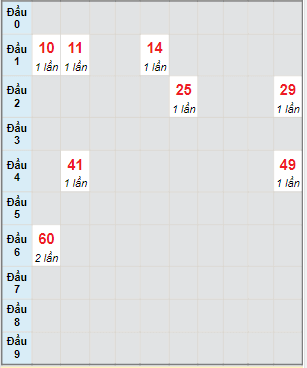 Bạch thủ rơi 3 ngày lô XSBTH 1/6/2023