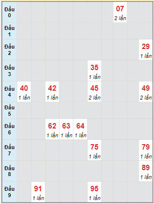 Bạch thủ rơi 3 ngày lô XSBTH 10/2/2022