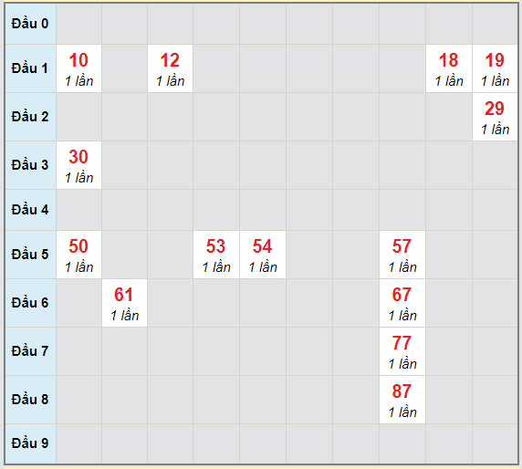 Bạch thủ rơi 3 ngày lô XSBTH 11/2/2021