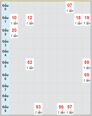 Bạch thủ rơi 3 ngày lô XSBTH 11/4/2024