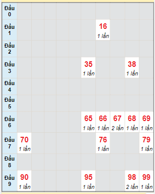 Bạch thủ rơi 3 ngày lô XSBTH 11/5/2023