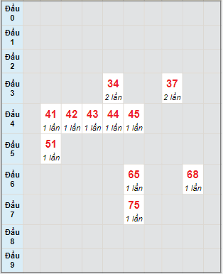 Bạch thủ rơi 3 ngày lô XSBTH 12/1/2023