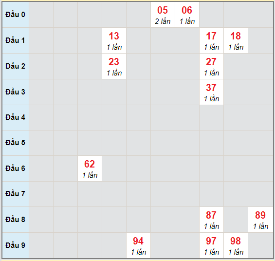 Bạch thủ rơi 3 ngày lô XSBTH 12/11/2020