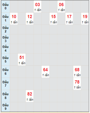 Bạch thủ rơi 3 ngày lô XSBTH 12/5/2022