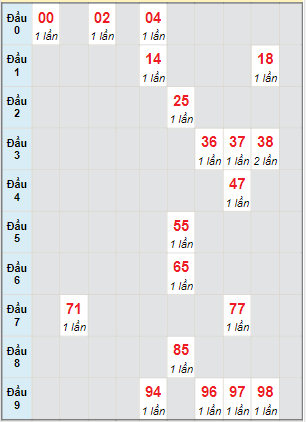 Bạch thủ rơi 3 ngày lô XSBTH 13/1/2022