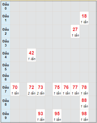 Bạch thủ rơi 3 ngày lô XSBTH 13/10/2022