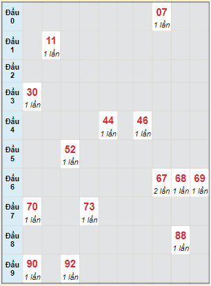 Bạch thủ rơi 3 ngày lô XSBTH 13/4/2023