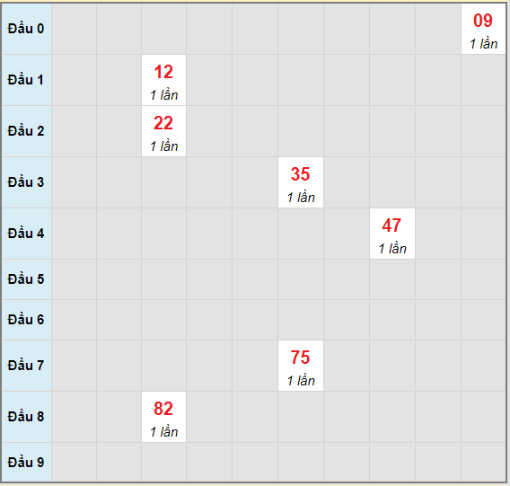 Bạch thủ rơi 3 ngày lô XSBTH 13/5/2021