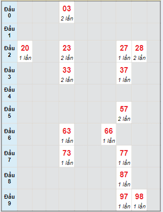 Bạch thủ rơi 3 ngày lô XSBTH 13/6/2024