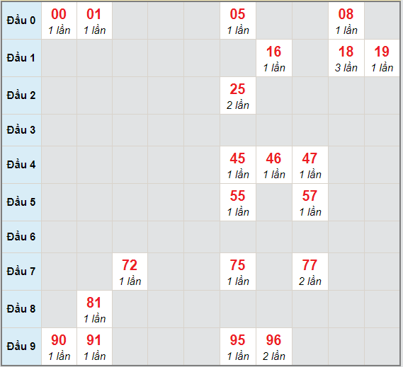 Bạch thủ rơi 3 ngày lô XSBTH 14/1/2021