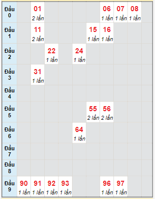 Bạch thủ rơi 3 ngày lô XSBTH 14/12/2023