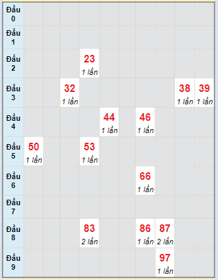 Bạch thủ rơi 3 ngày lô XSBTH 14/3/2024