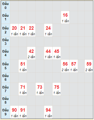 Bạch thủ rơi 3 ngày lô XSBTH 14/7/2022