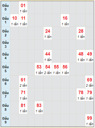 Bạch thủ rơi 3 ngày lô XSBTH 15/12/2022