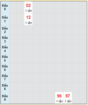 Bạch thủ rơi 3 ngày lô XSBTH 15/6/2023