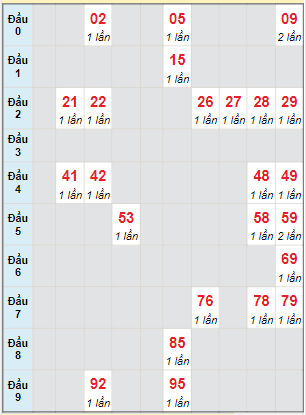 Bạch thủ rơi 3 ngày lô XSBTH 16/2/2023