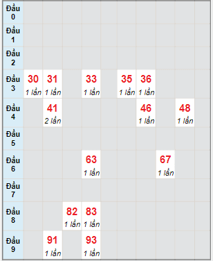 Bạch thủ rơi 3 ngày lô XSBTH 16/3/2023