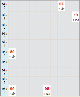 Bạch thủ rơi 3 ngày lô XSBTH 16/5/2024