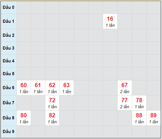 Bạch thủ rơi 3 ngày lô XSBTH 17/12/2020