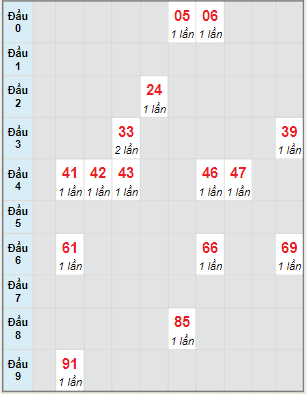 Bạch thủ rơi 3 ngày lô XSBTH 17/2/2022