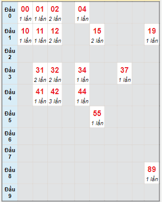 Bạch thủ rơi 3 ngày lô XSBTH 17/8/2023