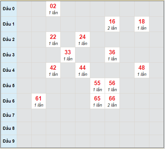 Bạch thủ rơi 3 ngày lô XSBTH 18/3/2021