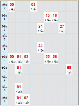 Bạch thủ rơi 3 ngày lô XSBTH 18/8/2022